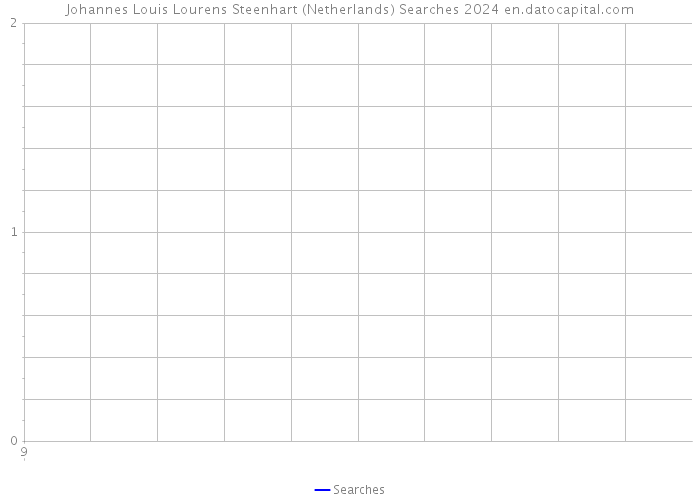 Johannes Louis Lourens Steenhart (Netherlands) Searches 2024 