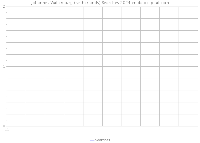 Johannes Wallenburg (Netherlands) Searches 2024 