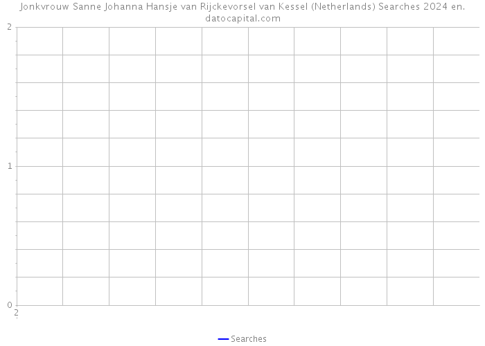 Jonkvrouw Sanne Johanna Hansje van Rijckevorsel van Kessel (Netherlands) Searches 2024 