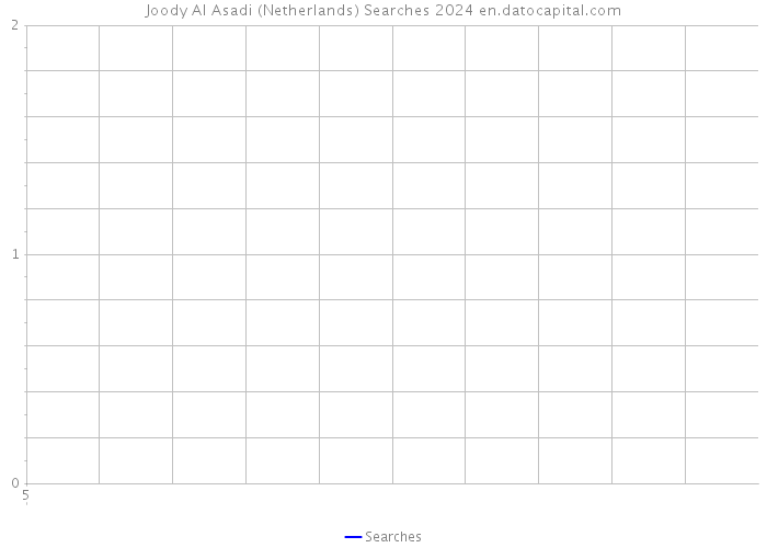 Joody Al Asadi (Netherlands) Searches 2024 