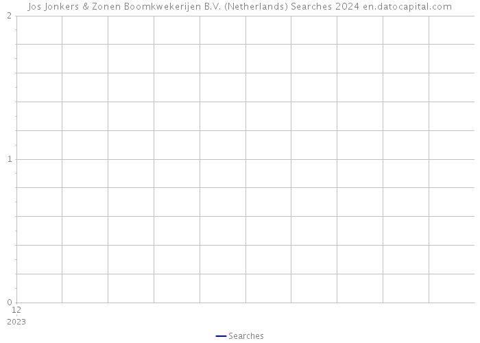 Jos Jonkers & Zonen Boomkwekerijen B.V. (Netherlands) Searches 2024 