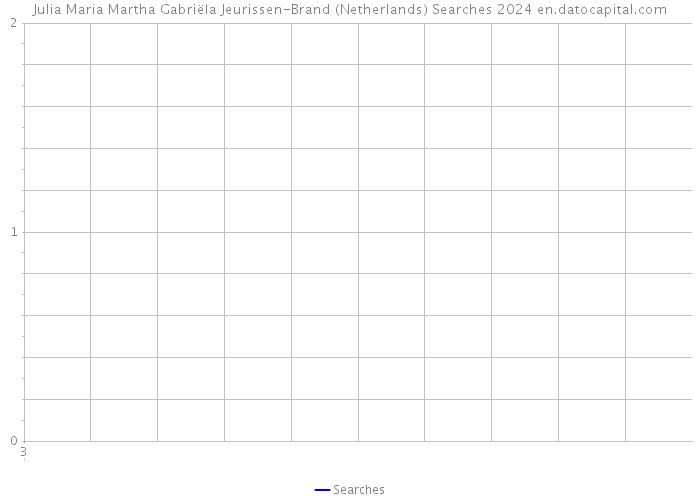 Julia Maria Martha Gabriëla Jeurissen-Brand (Netherlands) Searches 2024 