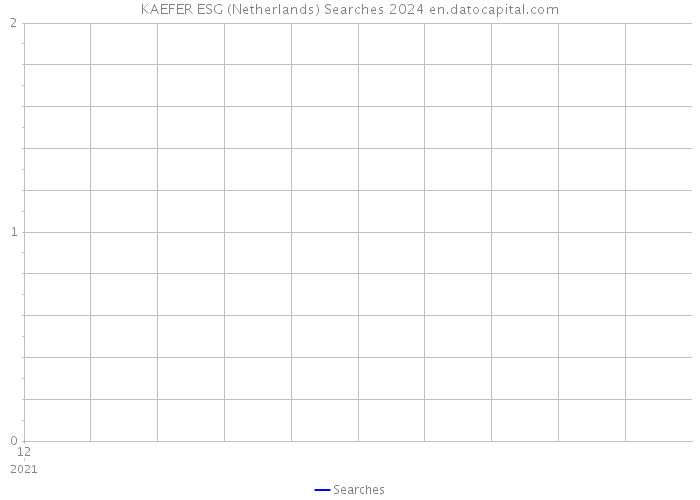KAEFER ESG (Netherlands) Searches 2024 