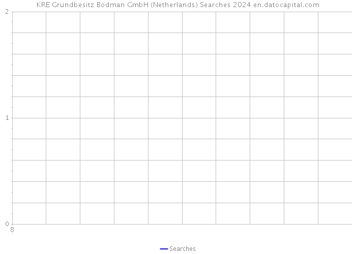 KRE Grundbesitz Bodman GmbH (Netherlands) Searches 2024 