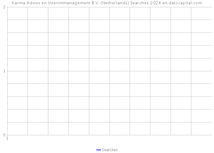 Karma Advies en Interimmanagement B.V. (Netherlands) Searches 2024 