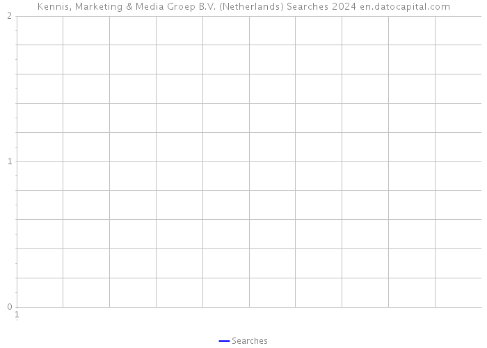 Kennis, Marketing & Media Groep B.V. (Netherlands) Searches 2024 