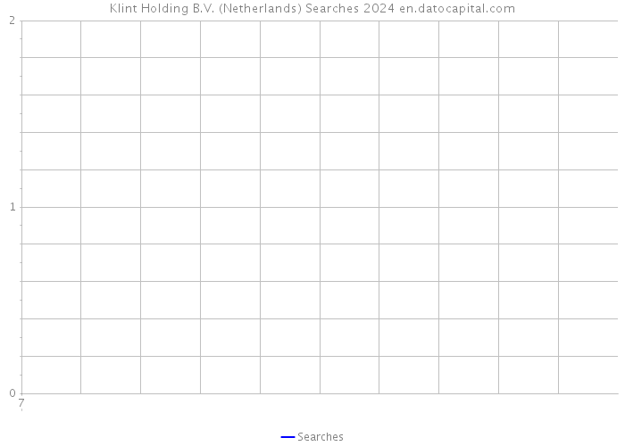 Klint Holding B.V. (Netherlands) Searches 2024 
