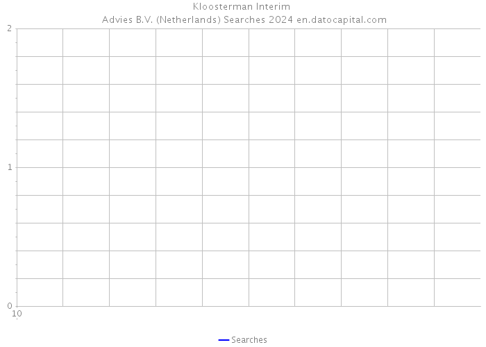Kloosterman Interim | Advies B.V. (Netherlands) Searches 2024 