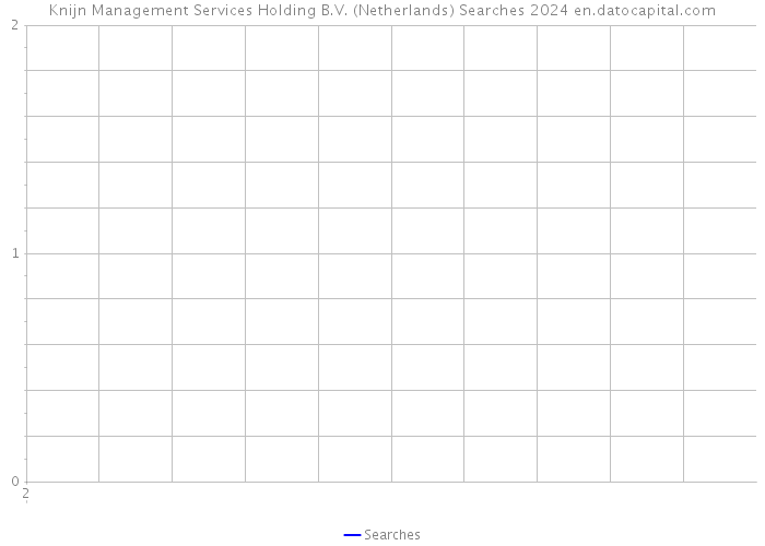 Knijn Management Services Holding B.V. (Netherlands) Searches 2024 