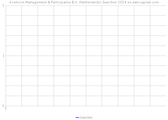 Koehorst Management & Participaties B.V. (Netherlands) Searches 2024 