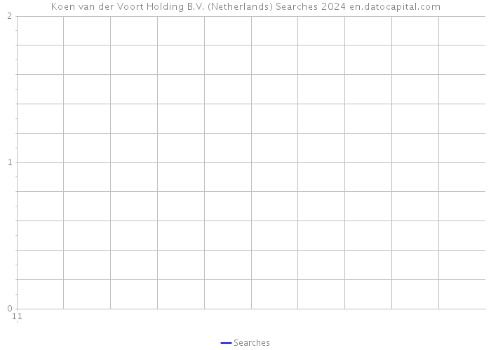 Koen van der Voort Holding B.V. (Netherlands) Searches 2024 