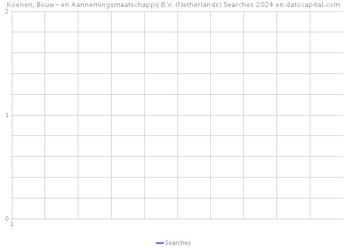 Koenen, Bouw- en Aannemingsmaatschappij B.V. (Netherlands) Searches 2024 