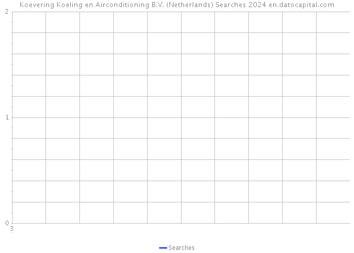 Koevering Koeling en Airconditioning B.V. (Netherlands) Searches 2024 