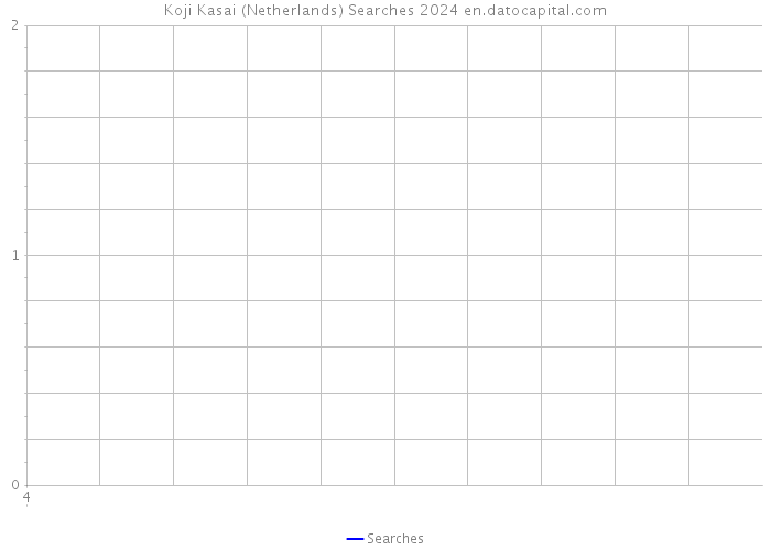 Koji Kasai (Netherlands) Searches 2024 