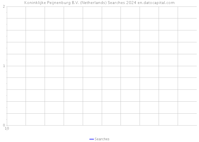 Koninklijke Peijnenburg B.V. (Netherlands) Searches 2024 