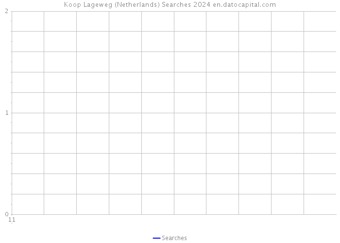 Koop Lageweg (Netherlands) Searches 2024 