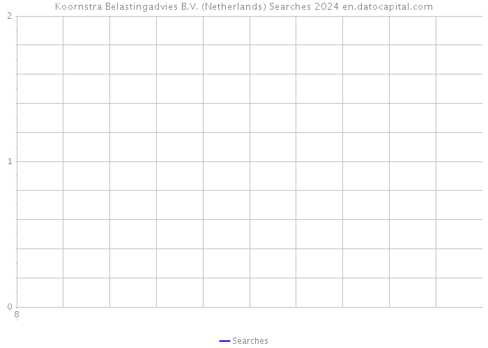Koornstra Belastingadvies B.V. (Netherlands) Searches 2024 