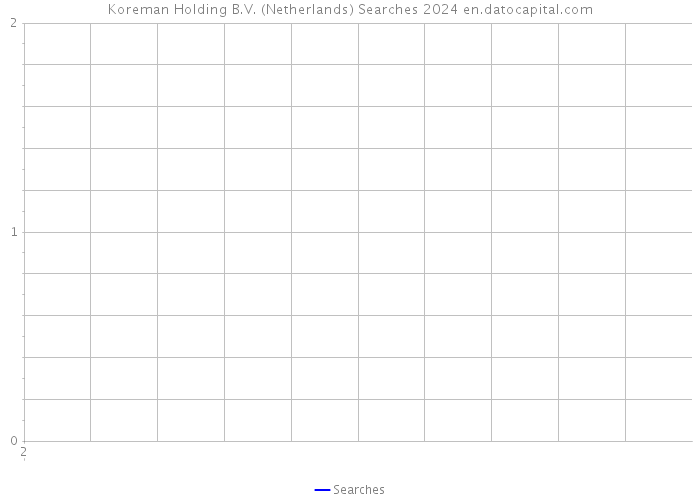 Koreman Holding B.V. (Netherlands) Searches 2024 