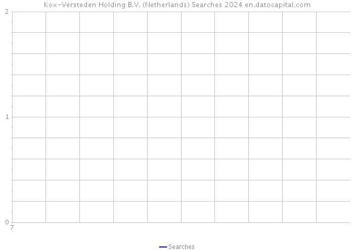 Kox-Versteden Holding B.V. (Netherlands) Searches 2024 