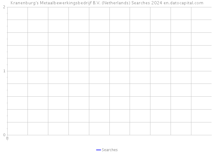 Kranenburg's Metaalbewerkingsbedrijf B.V. (Netherlands) Searches 2024 