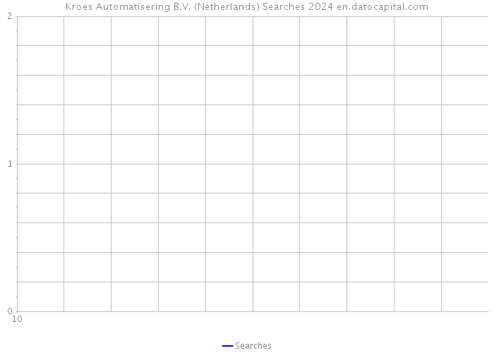 Kroes Automatisering B.V. (Netherlands) Searches 2024 