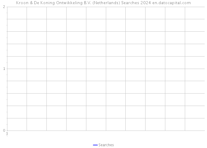 Kroon & De Koning Ontwikkeling B.V. (Netherlands) Searches 2024 