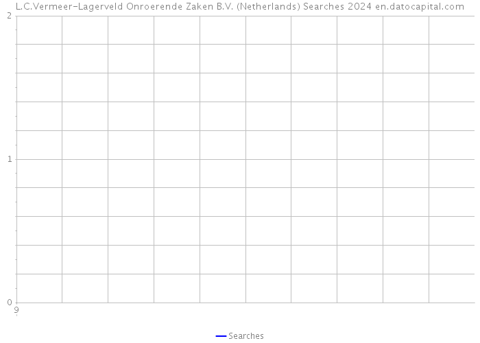 L.C.Vermeer-Lagerveld Onroerende Zaken B.V. (Netherlands) Searches 2024 