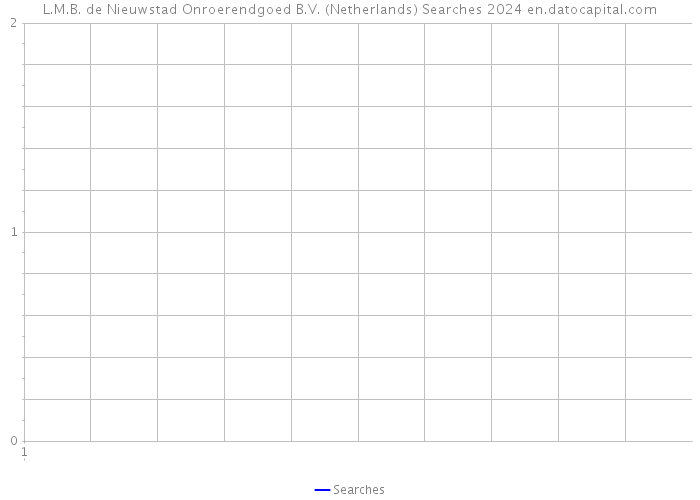 L.M.B. de Nieuwstad Onroerendgoed B.V. (Netherlands) Searches 2024 