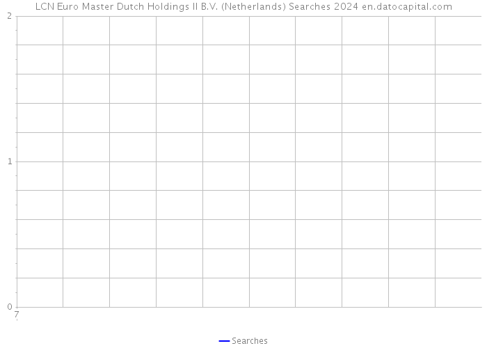 LCN Euro Master Dutch Holdings II B.V. (Netherlands) Searches 2024 