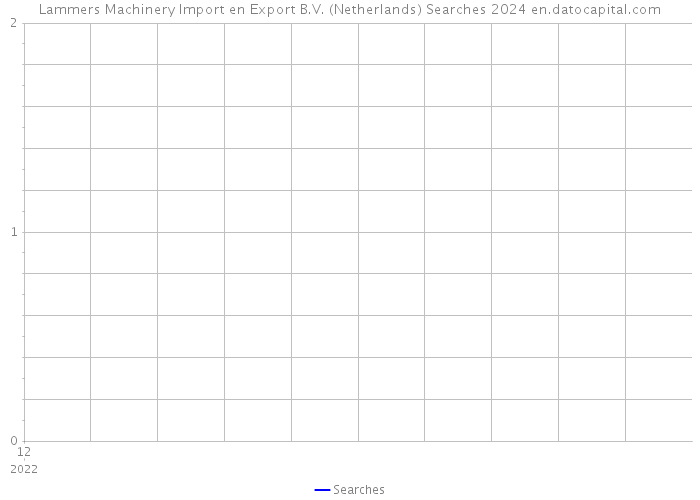 Lammers Machinery Import en Export B.V. (Netherlands) Searches 2024 