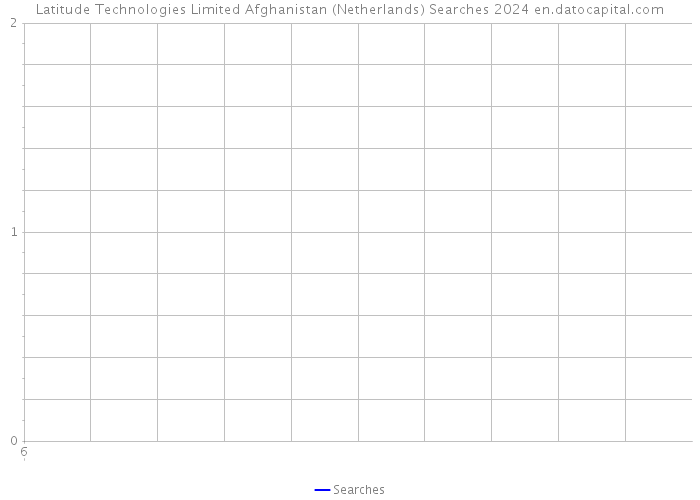 Latitude Technologies Limited Afghanistan (Netherlands) Searches 2024 