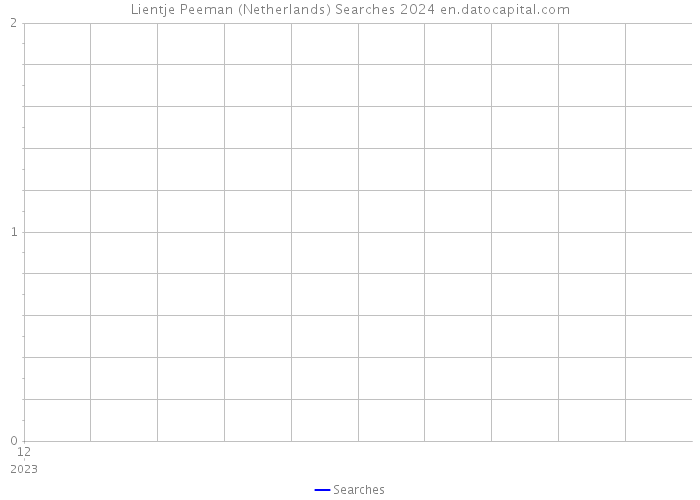 Lientje Peeman (Netherlands) Searches 2024 