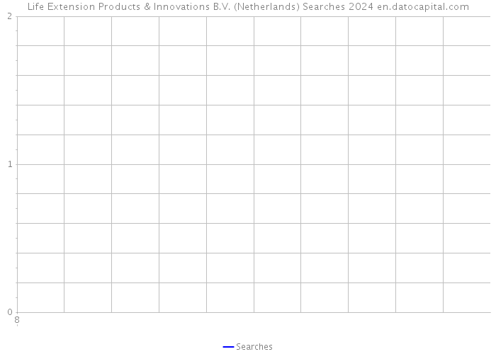 Life Extension Products & Innovations B.V. (Netherlands) Searches 2024 