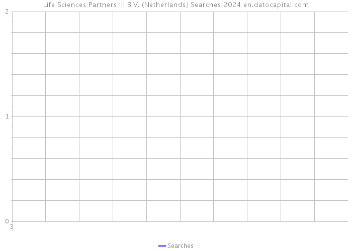 Life Sciences Partners III B.V. (Netherlands) Searches 2024 