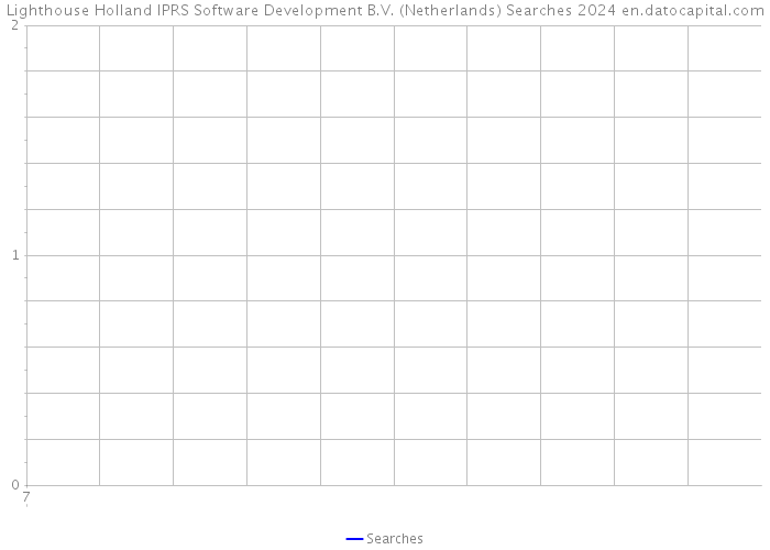 Lighthouse Holland IPRS Software Development B.V. (Netherlands) Searches 2024 