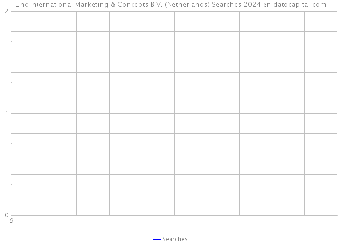 Linc International Marketing & Concepts B.V. (Netherlands) Searches 2024 