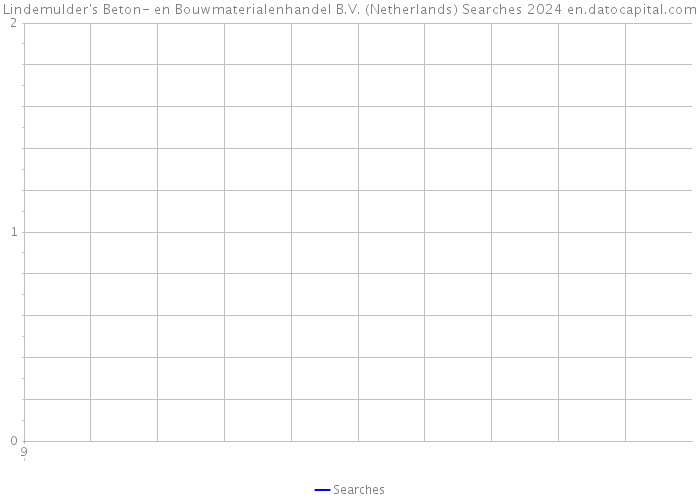 Lindemulder's Beton- en Bouwmaterialenhandel B.V. (Netherlands) Searches 2024 