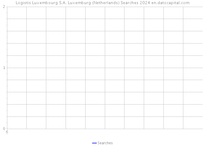 Logistis Luxembourg S.A. Luxemburg (Netherlands) Searches 2024 