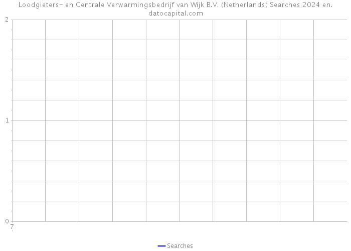Loodgieters- en Centrale Verwarmingsbedrijf van Wijk B.V. (Netherlands) Searches 2024 