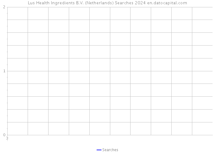 Lus Health Ingredients B.V. (Netherlands) Searches 2024 