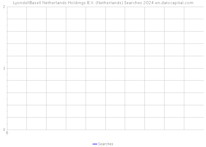 LyondellBasell Netherlands Holdings B.V. (Netherlands) Searches 2024 