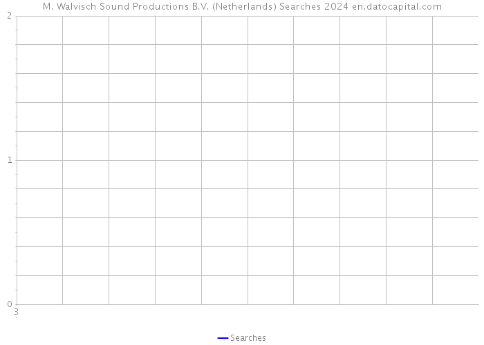 M. Walvisch Sound Productions B.V. (Netherlands) Searches 2024 