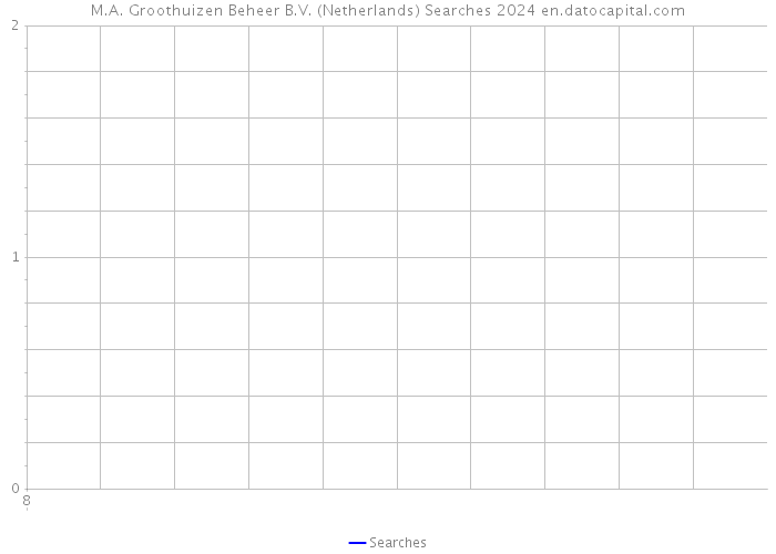 M.A. Groothuizen Beheer B.V. (Netherlands) Searches 2024 