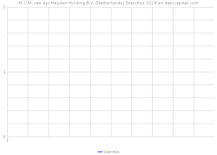 M.C.M. van der Heijden Holding B.V. (Netherlands) Searches 2024 