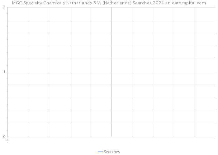 MGC Specialty Chemicals Netherlands B.V. (Netherlands) Searches 2024 