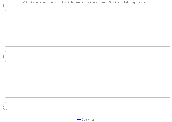 MKB Aandelenfonds III B.V. (Netherlands) Searches 2024 