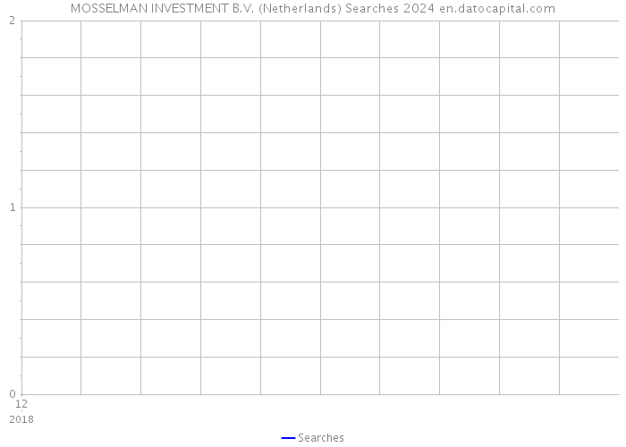 MOSSELMAN INVESTMENT B.V. (Netherlands) Searches 2024 