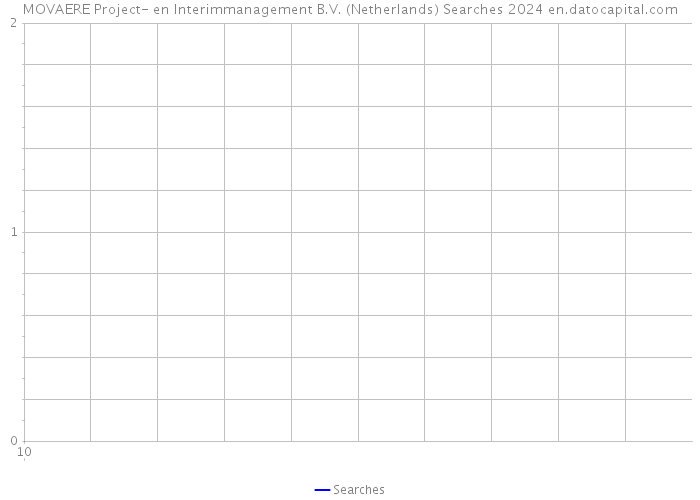 MOVAERE Project- en Interimmanagement B.V. (Netherlands) Searches 2024 