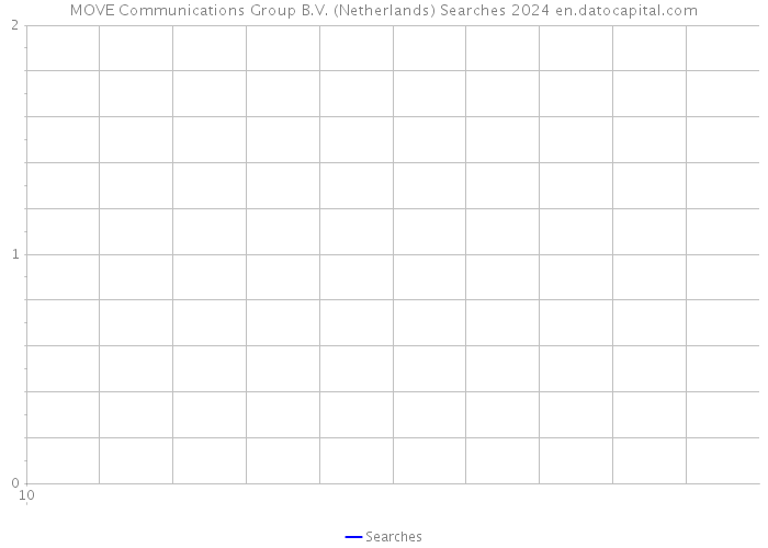 MOVE Communications Group B.V. (Netherlands) Searches 2024 