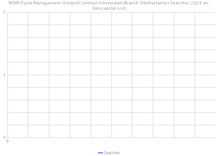 MSIM Fund Management (Ireland) Limited Amsterdam Branch (Netherlands) Searches 2024 